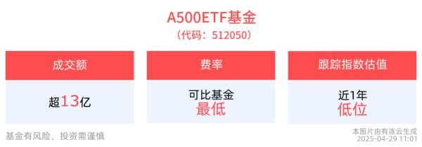 配资指数平台 中长期资金入市，市场风格或向“低波高确定”演进，A500ETF基金(512050)成交额超13亿元