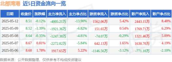 配资台平台官网 股票行情快报：北部湾港（000582）5月12日主力资金净卖出4005.21万元